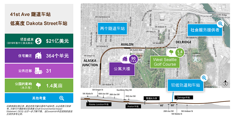 The slide is labeled Tunnel 41st Avenue Station - Dakota Street Station Lower Height and includes a single column table with five rows on the left and the route map utilized in the previous slide to the right, with a cross-section cutaway below. The table has the following information. Row 1: Project cost (2019 in billions) is $2.1 billion. Row 2: 364 residential displacements. Row 3: 31 business displacements. Row 4: 1.4 acres of parkland permanently affected. Row 5: Other considerations. Text below the table reads: Diagrams are not to scale and all measurements are appropriate. The above information is for illustration only. Please refer to DEIS for further detail. Connection to preferred alternative in Duwamish is shown for illustration purposes. The map to the right is overlayed with five callout boxes. Three callout boxes have a magnifying glass icon, which indicates other project considerations. The first callout box is pointing to an area in the Delridge neighborhood and the text reads: “Social service provider.” The second callout box is floating on the map and the text reads: “Two tunnel stations.” The third callout box is pointing to the proposed Delridge Station on the cutaway section and the text reads: “Taller guideway and station.” One callout box has tree icon, indicating park effects. It is pointing to the West Seattle Golf Course and the text reads: “West Seattle Golf Course. 1.4 acres.” The final callout box has a house icon, indicating residential displacement. It is pointing at an area just south of the proposed Alaska Junction station and the text reads: “Apartment building – 90 units.”